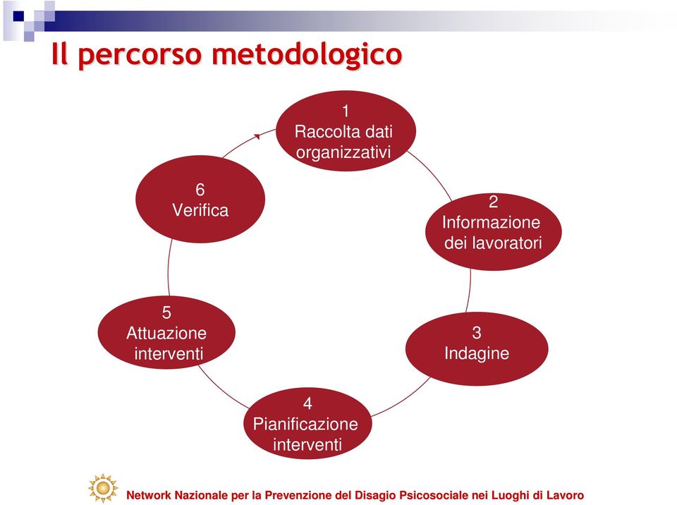 interventi 3 Indagine 4 Pianificazione interventi Network