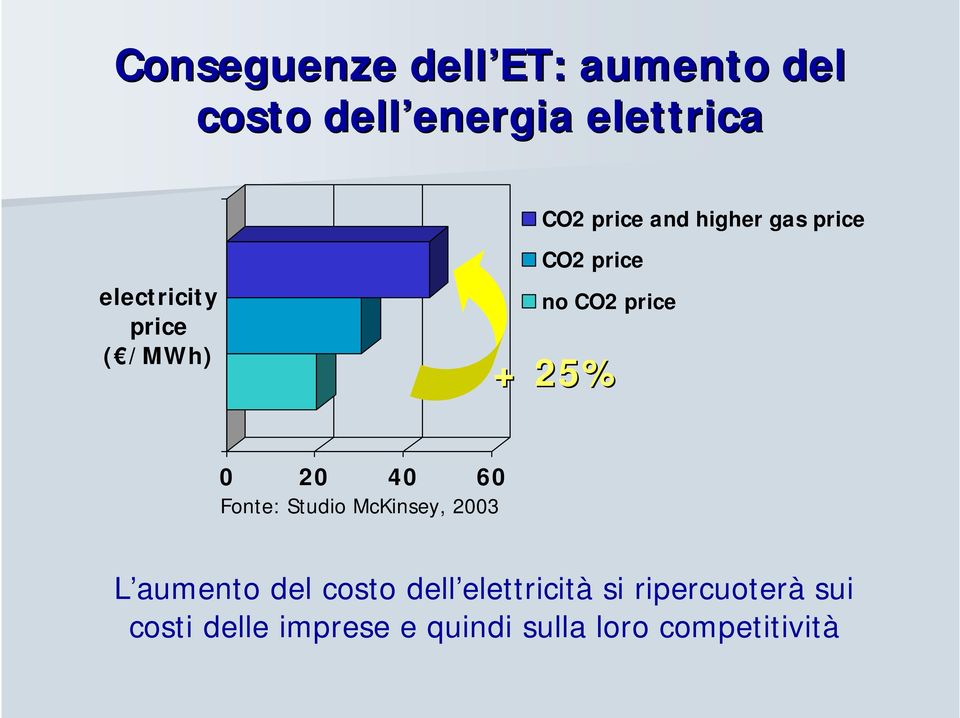 25% 0 20 40 60 Fonte: Studio McKinsey, 2003 L aumento del costo dell