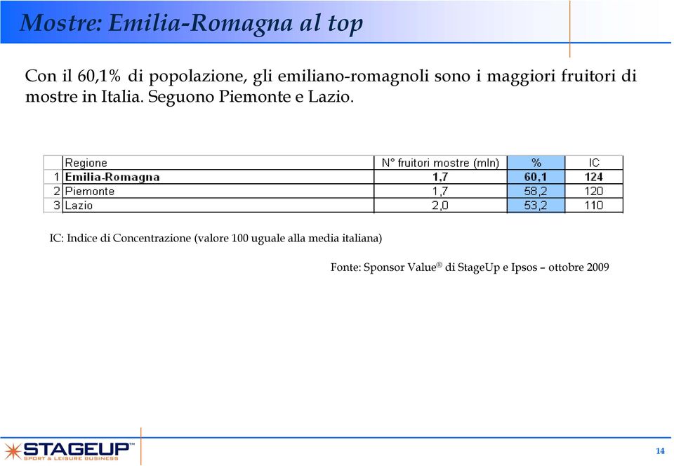 Seguono Piemonte e Lazio.