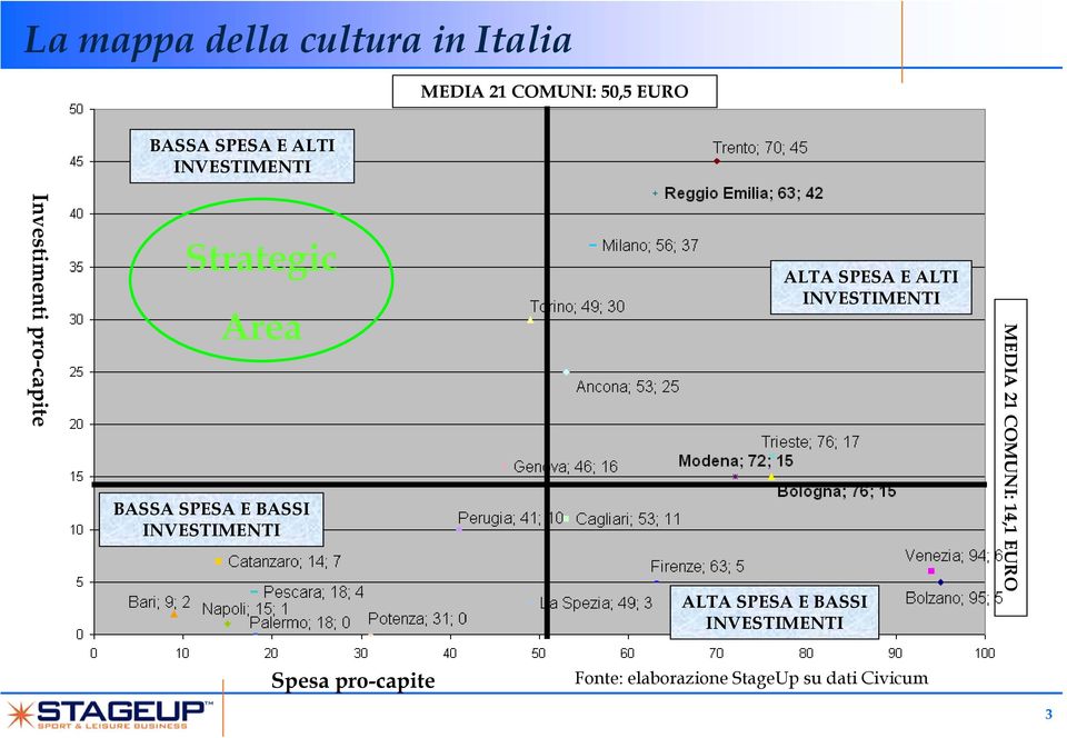 INVESTIMENTI ALTA SPESA E BASSI INVESTIMENTI ALTA SPESA E ALTI INVESTIMENTI