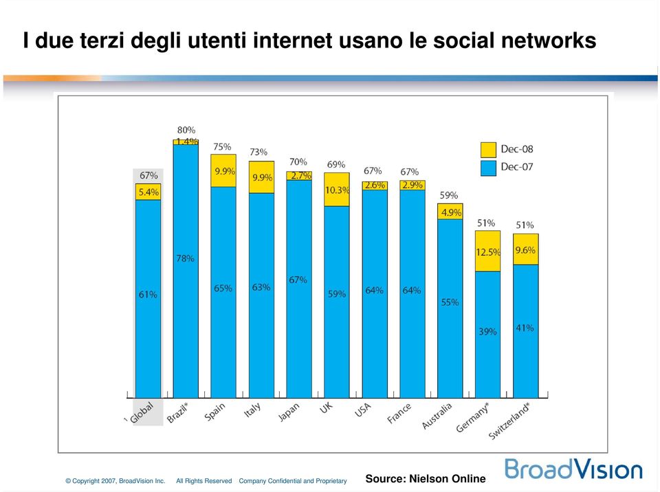 usano le social