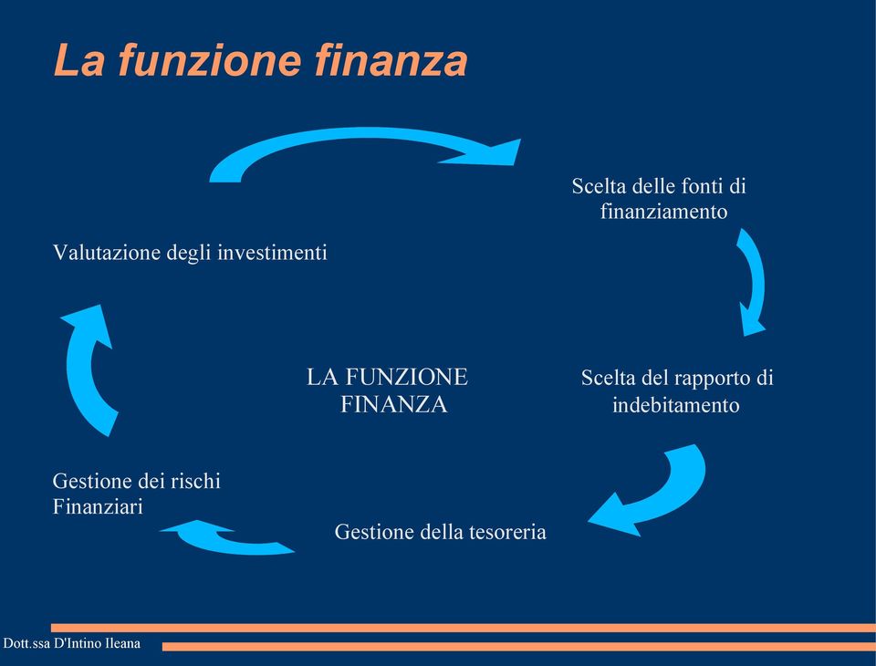 FUNZIONE FINANZA Scelta del rapporto di