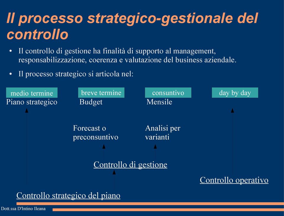 Il processo strategico si articola nel: medio termine breve termine consuntivo day by day Piano