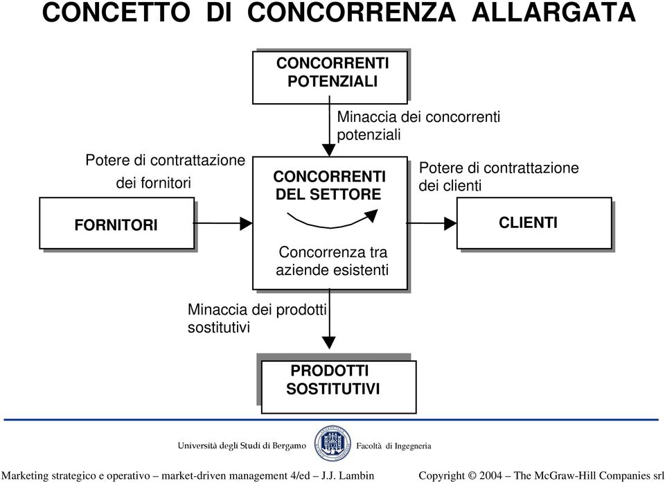 CONCORRENTI DEL SETTORE Concorrenza tra aziende esistenti Potere di