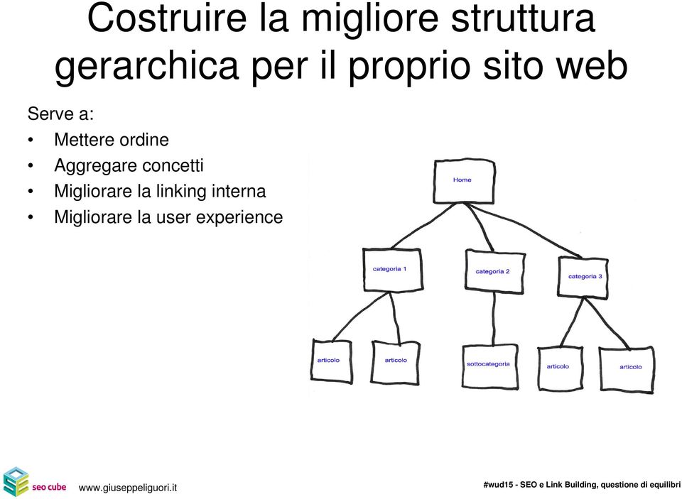 ordine Aggregare concetti Migliorare la