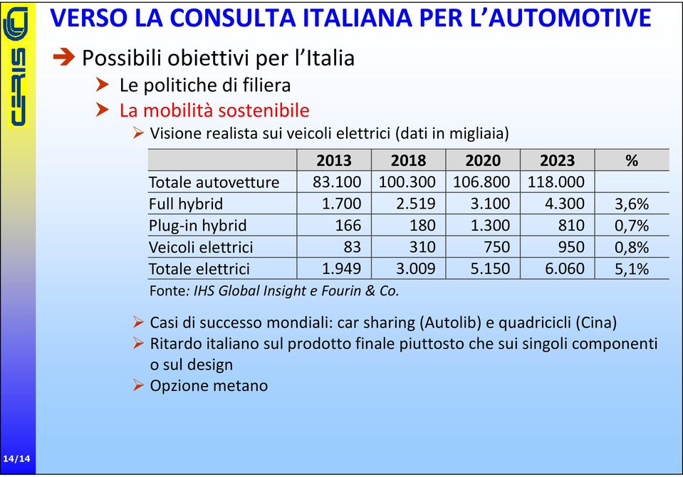 300 3,6% Plug-in hybrid 166 180 1.300 810 0,7% Veicoli elettrici 83 310 750 950 0,8% Totale elettrici 1.949 3.009 5.150 6.