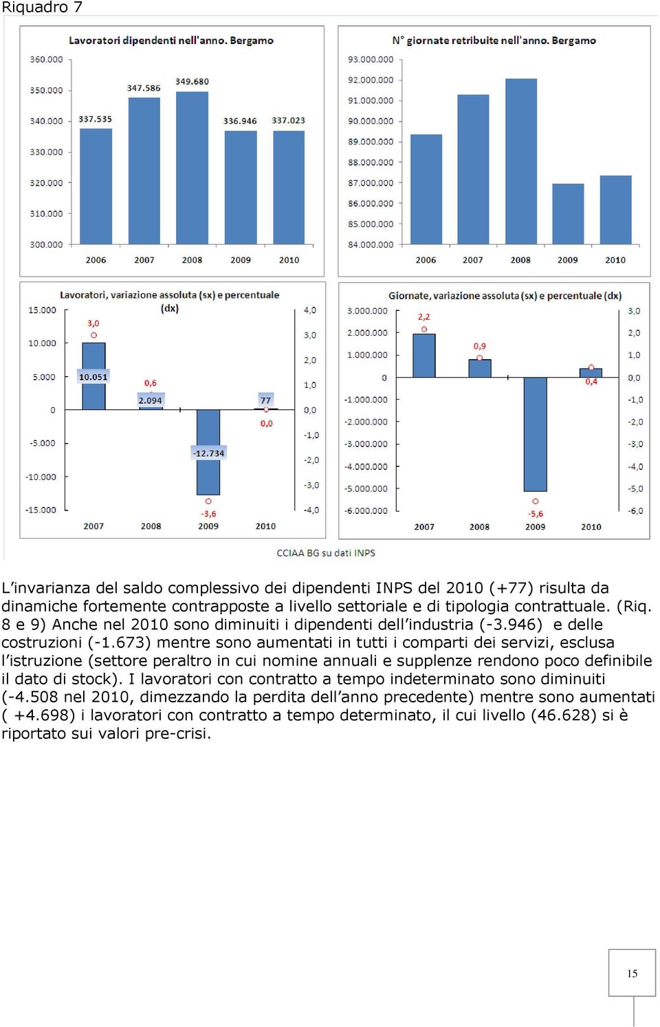 673) mentre sono aumentati in tutti i comparti dei servizi, esclusa l istruzione (settore peraltro in cui nomine annuali e supplenze rendono poco definibile il dato di stock).