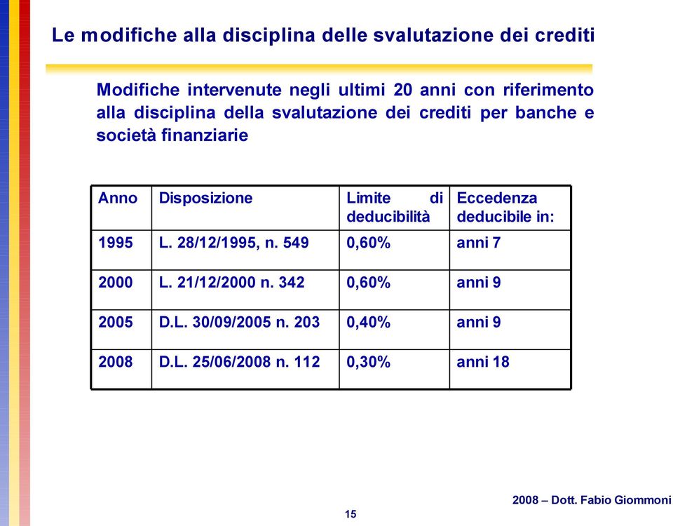 Disposizione Limite di deducibilità Eccedenza deducibile in: 1995 L. 28/12/1995, n. 549 0,60% anni 7 2000 L.