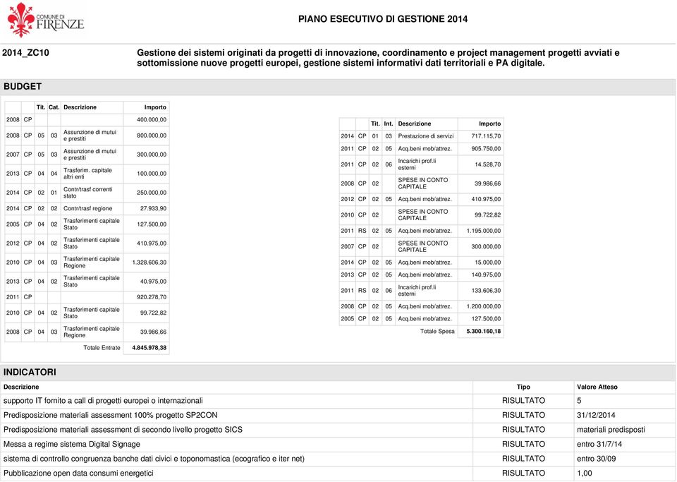 933,90 2005 CP 04 02 2012 CP 04 02 2010 CP 04 03 2013 CP 04 02 Regione 127.500,00 410.975,00 1.328.606,30 40.975,00 2011 CP 920.278,70 2010 CP 04 02 2008 CP 04 03 Regione 99.722,82 39.986,66 Tit. Int.