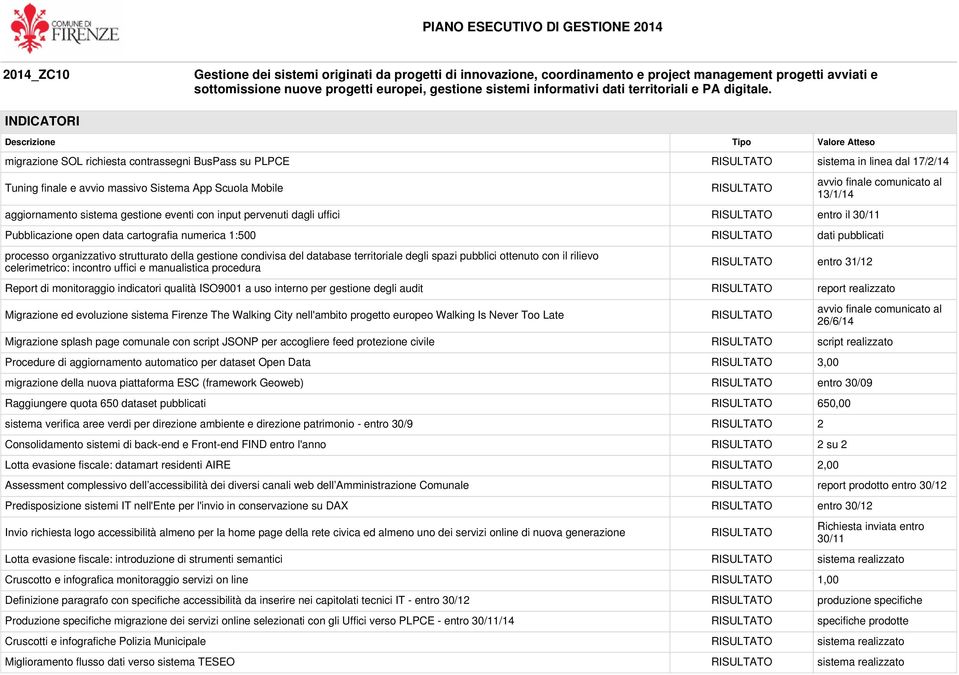 database territoriale degli spazi pubblici ottenuto con il rilievo celerimetrico: incontro uffici e manualistica procedura entro 31/12 Report di monitoraggio indicatori qualità ISO9001 a uso interno