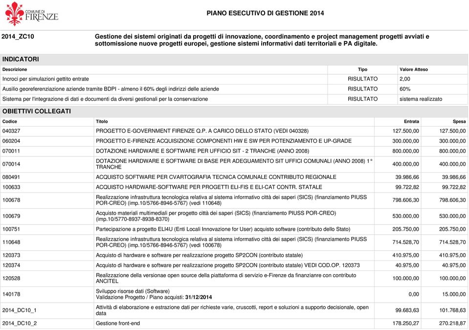 500,00 060204 PROGETTO E-FIRENZE ACQUISIZIONE COMPONENTI HW E SW PER POTENZIAMENTO E UP-GRADE 300.000,00 300.000,00 070011 DOTAZIONE HARDWARE E SOFTWARE PER UFFICIO SIT - 2 TRANCHE (ANNO 2008) 800.