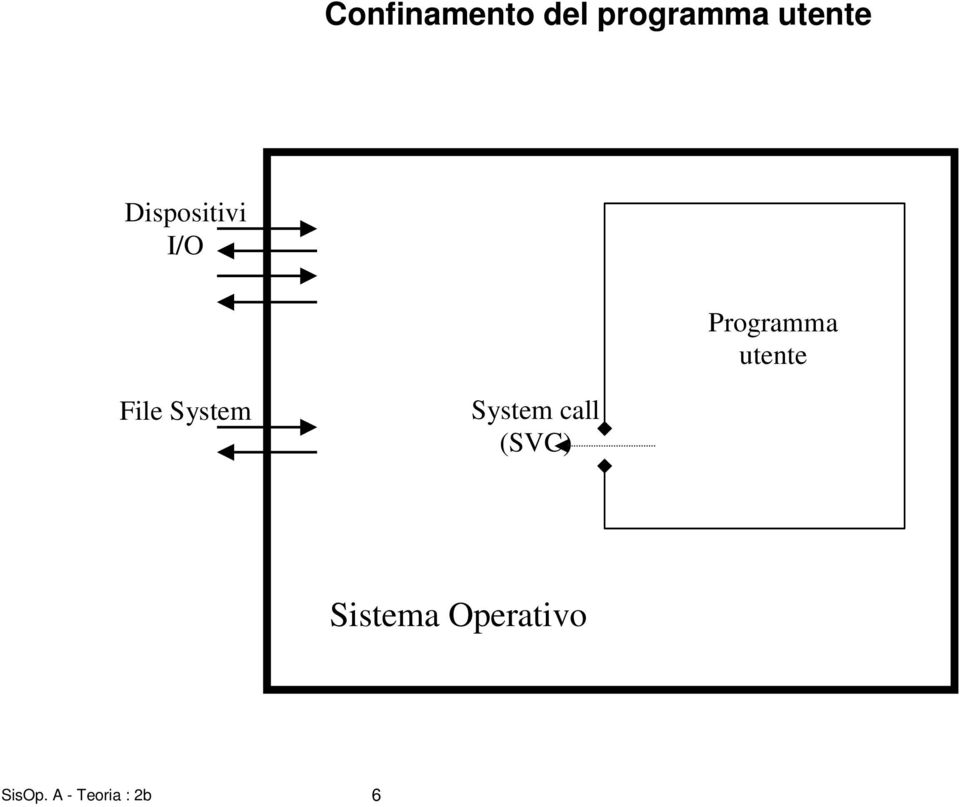 File System System call (SVC)