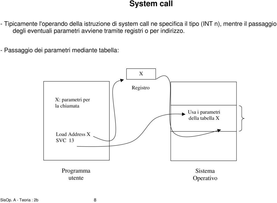 - Passaggio dei parametri mediante tabella: X Registro X: parametri per la chiamata Usa i