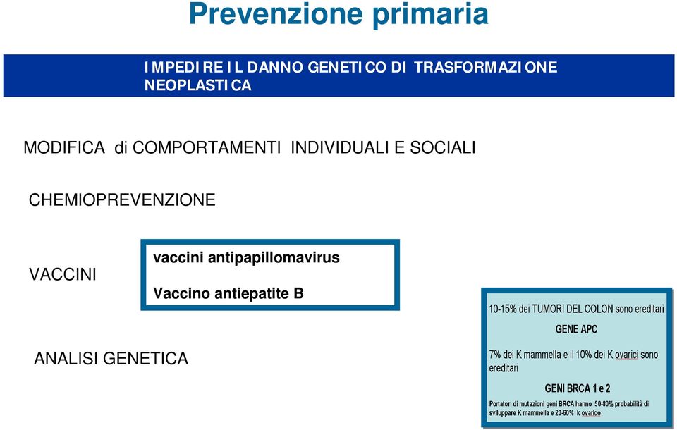 INDIVIDUALI E SOCIALI CHEMIOPREVENZIONE VACCINI