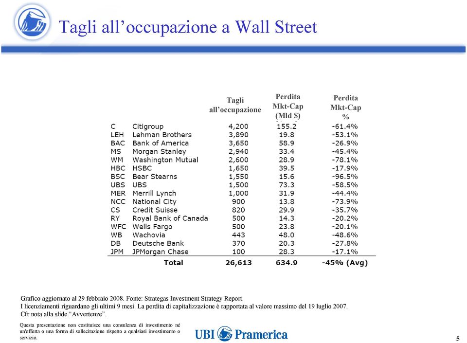 Fonte: Strategas Investment Strategy Report.