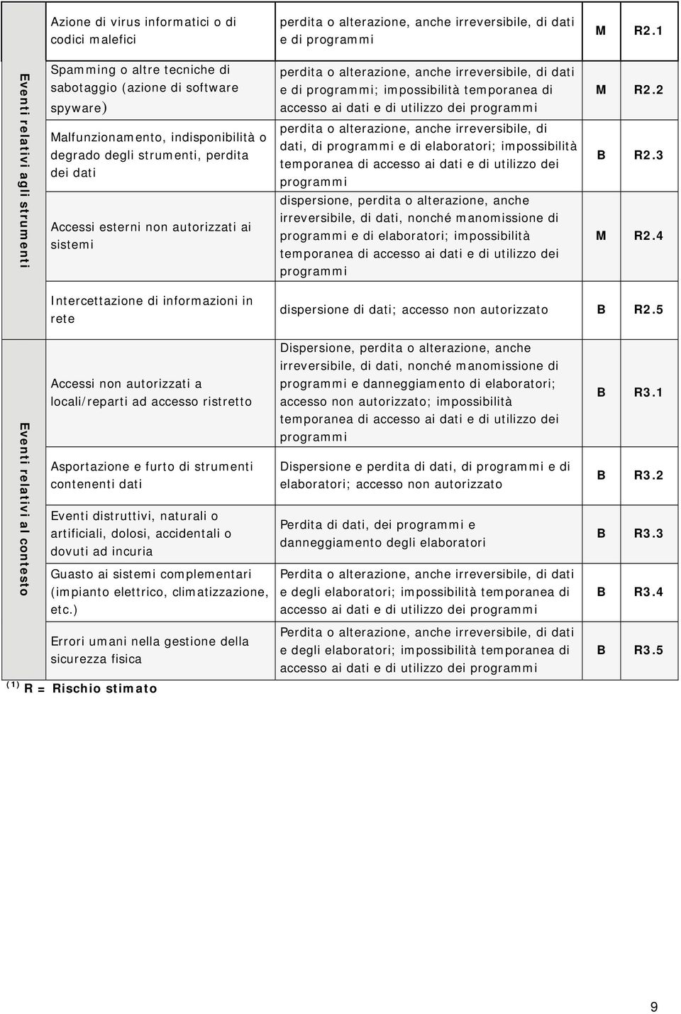 autorizzati ai sistemi perdita o alterazione, anche irreversibile, di dati e di programmi; impossibilità temporanea di accesso ai dati e di utilizzo dei programmi perdita o alterazione, anche