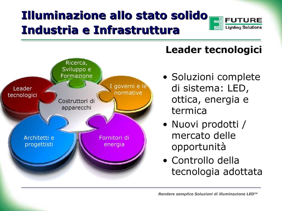 apparecchi I governi e le normative Fornitori di energia Soluzioni complete di sistema: