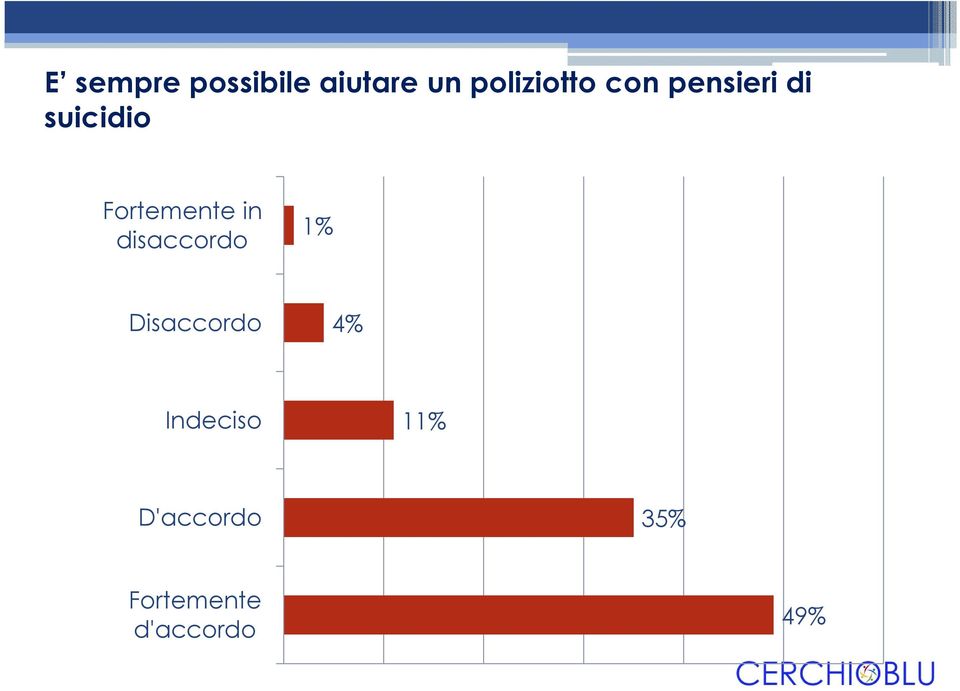 Fortemente in disaccordo 1% Disaccordo