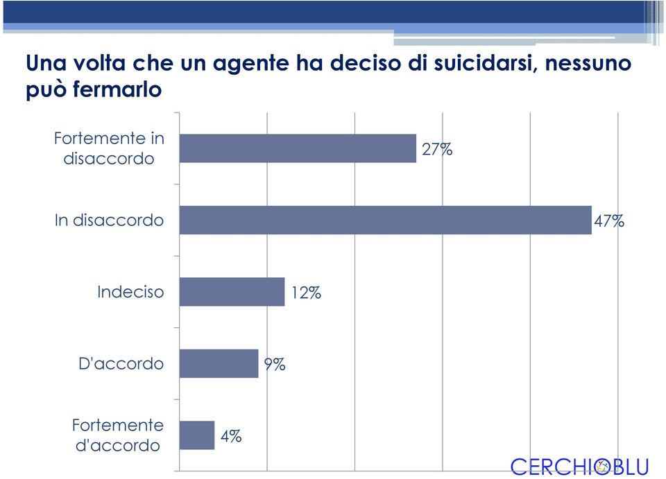 Fortemente in disaccordo 27% In