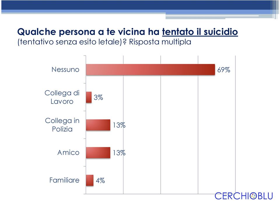 Risposta multipla Nessuno 69% Collega di