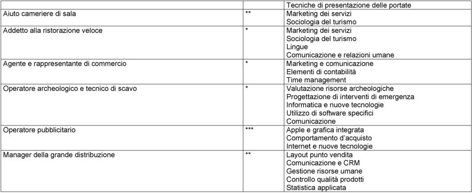 Valutazione risorse archeologiche Progettazione di interventi di emergenza Informatica e nuove tecnologie Utilizzo di software specifici Comunicazione Operatore pubblicitario *** Apple e grafica