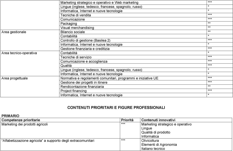 tecnologie * Gestione finanziaria e creditizia *** Contabilità * Tecniche di servizio *** Comunicazione e accoglienza *** Qualità *** Lingue (inglese, tedesco, francese, spagnolo, russo) *