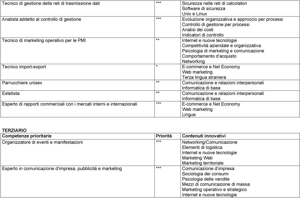 organizzativa Psicologia di marketing e comunicazione Comportamento d acquisto Networking Tecnico import-export * E-commerce e Net Economy Web marketing Terza lingua straniera Parrucchiere unisex **