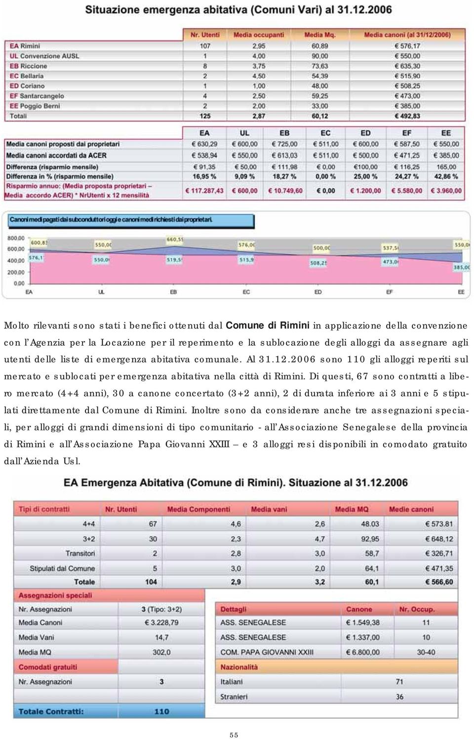 Di questi, 67 sono contratti a libero mercato (4+4 anni), 30 a canone concertato (3+2 anni), 2 di durata inferiore ai 3 anni e 5 stipulati direttamente dal Comune di Rimini.