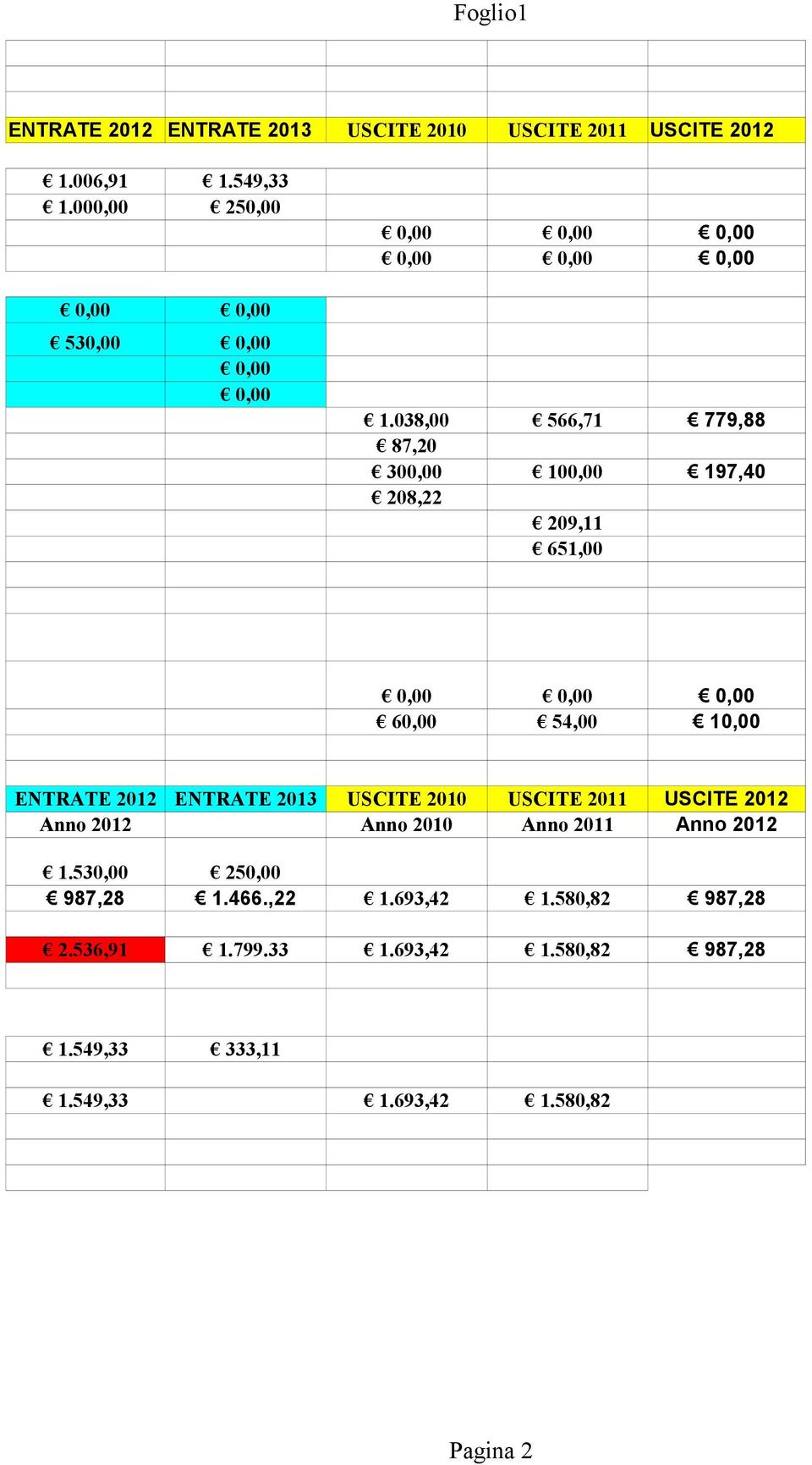 USCITE 2010 USCITE 2011 USCITE 2012 Anno 2012 Anno 2010 Anno 2011 Anno 2012 1.530,00 250,00 987,28 1.466.,22 1.