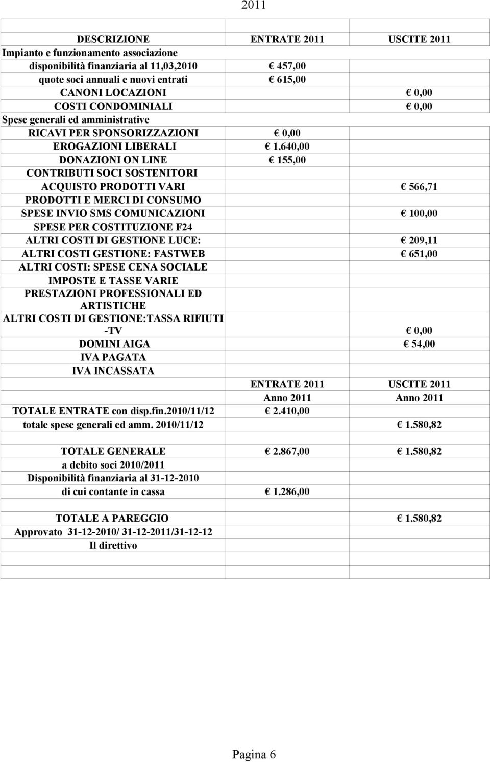 640,00 DONAZIONI ON LINE 155,00 CONTRIBUTI SOCI SOSTENITORI ACQUISTO PRODOTTI VARI 566,71 PRODOTTI E MERCI DI CONSUMO SPESE INVIO SMS COMUNICAZIONI 100,00 SPESE PER COSTITUZIONE F24 ALTRI COSTI DI