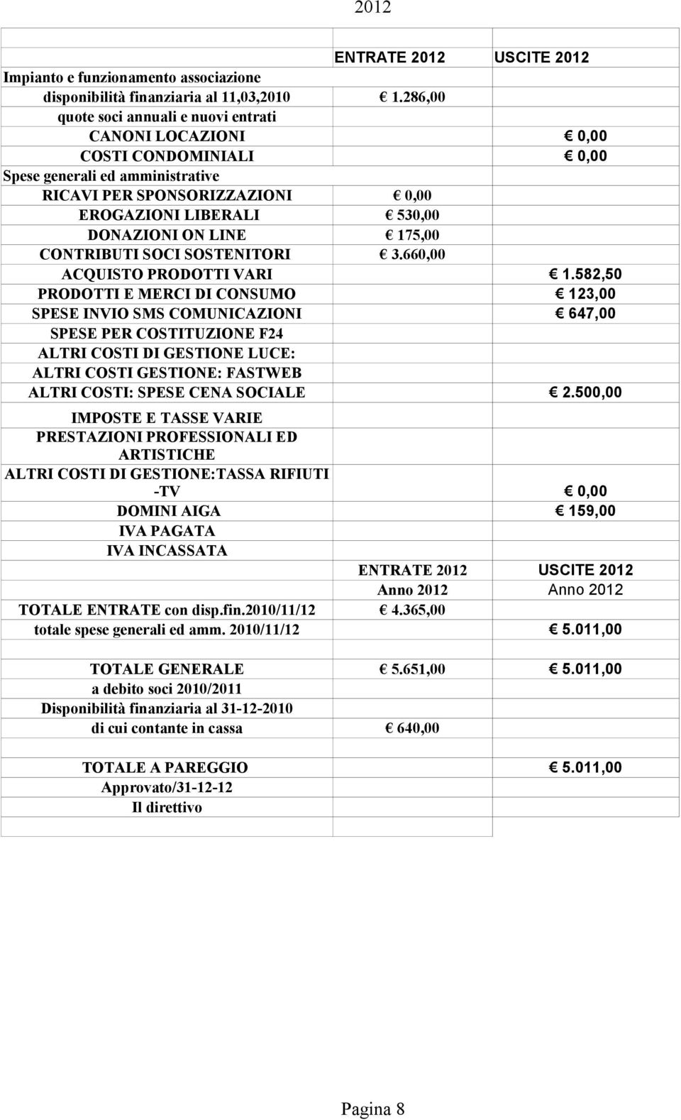 CONTRIBUTI SOCI SOSTENITORI 3.660,00 ACQUISTO PRODOTTI VARI 1.