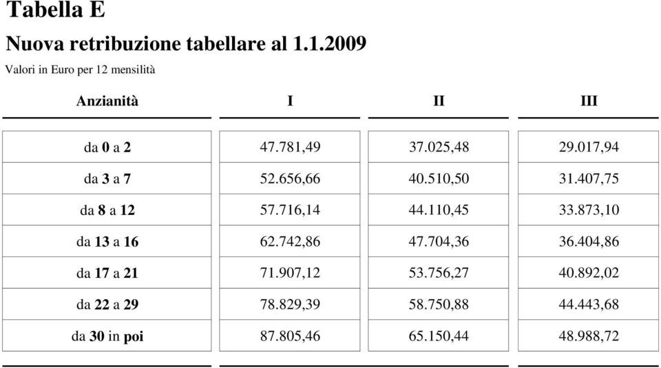 017,94 da 3 a 7 52.656,66 40.510,50 31.407,75 da 8 a 12 57.716,14 44.110,45 33.