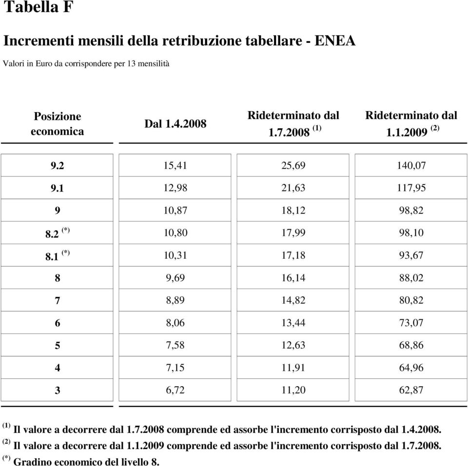 1 (*) 10,31 17,18 93,67 8 9,69 16,14 88,02 7 8,89 14,82 80,82 6 8,06 13,44 73,07 5 7,58 12,63 68,86 4 7,15 11,91 64,96 3 6,72 11,20 62,87 (1) Il valore a decorrere dal