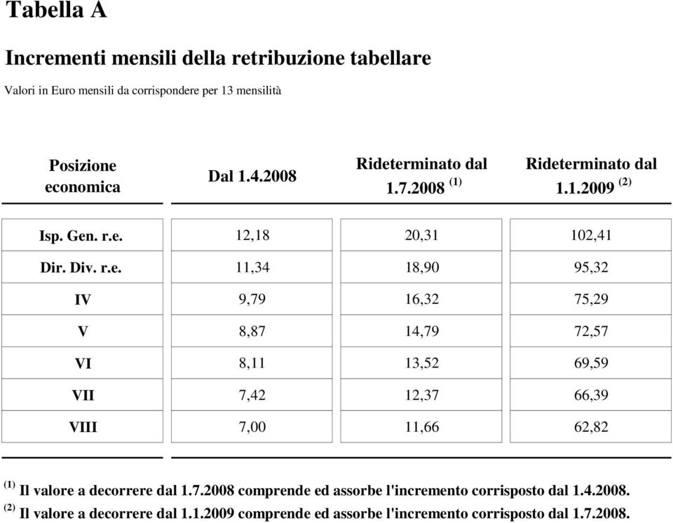 erminato dal 1.7.2008 (1) Rideterminato dal 1.1.2009 (2) Isp. Gen. r.e. 12,18 20,31 102,41 Dir. Div. r.e. 11,34 18,90 95,32 IV 9,79 16,32 75,29