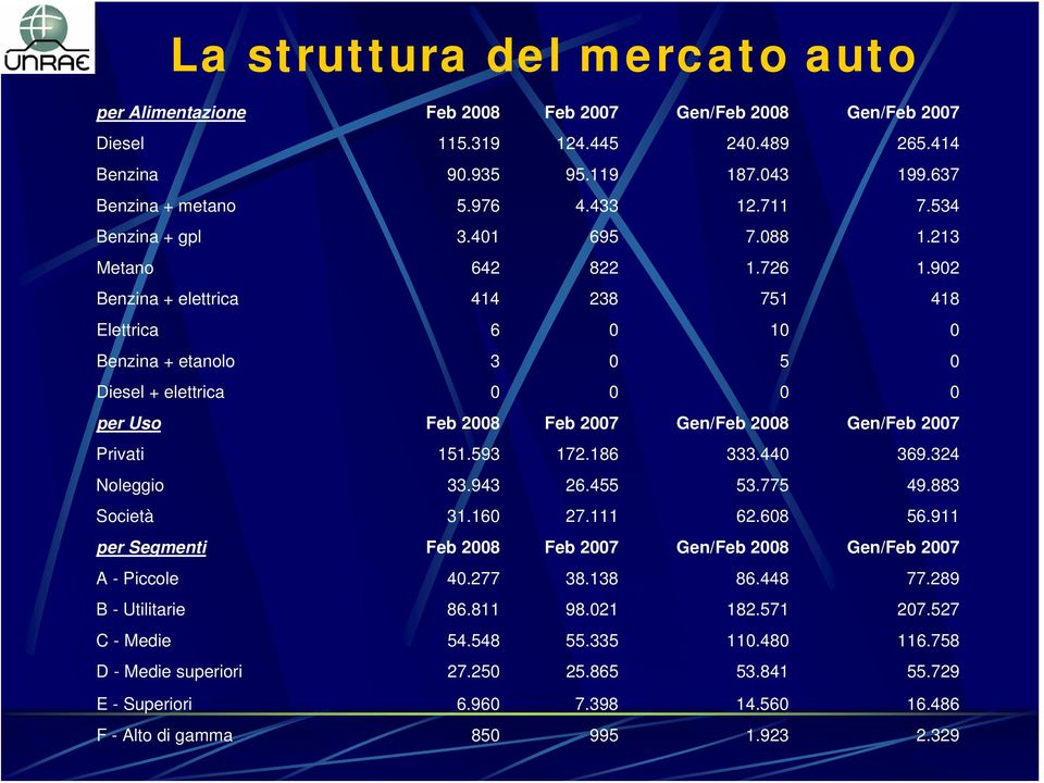 902 Benzina + elettrica 414 238 751 418 Elettrica 6 0 10 0 Benzina + etanolo 3 0 5 0 Diesel + elettrica 0 0 0 0 per Uso Feb 2008 Feb 2007 Gen/Feb 2008 Gen/Feb 2007 Privati 151.593 172.186 333.440 369.
