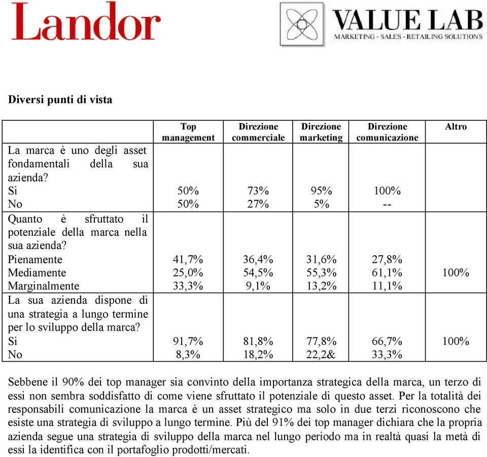 Si No Top management 50% 50% 41,7% 25,0% 33,3% 91,7% 8,3% Direzione commerciale 73% 27% 36,4% 54,5% 9,1% 81,8% 18,2% Direzione marketing 95% 5% 31,6% 55,3% 13,2% 77,8% 22,2& Direzione comunicazione