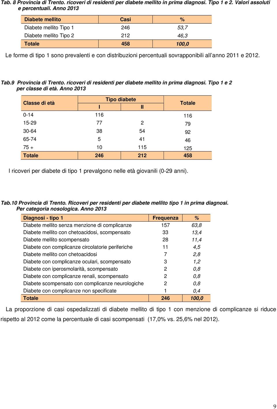anno 2011 e 2012. Tab.9 Provincia di Trento. ricoveri di residenti per diabete mellito in prima diagnosi. Tipo 1 e 2 per classe di età.