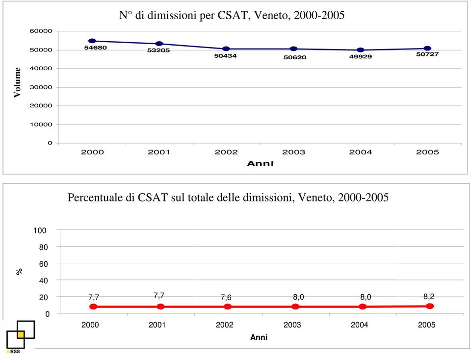 Percentuale di CSAT sul totale delle dimissioni, Veneto, 2000-2005 Percentuale di CSAT sul totale delle