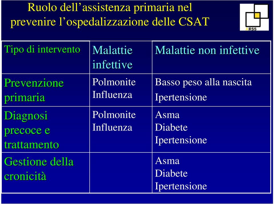 cronicità Malattie infettive Polmonite Influenza Polmonite Influenza Malattie non