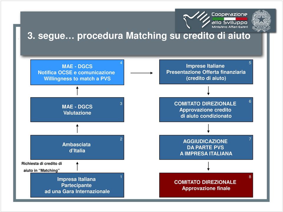 Approvazione credito di aiuto condizionato 6 Ambasciata d Italia 2 AGGIUDICAZIONE DA PARTE PVS A IMPRESA ITALIANA 7