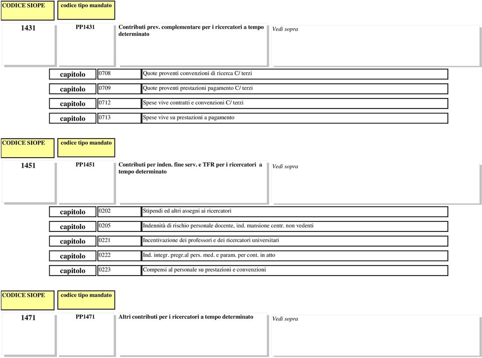 convenzioni C/ terzi 0713 Spese vive su prestazioni a pagamento 1451 PP1451 Contributi per inden. fine serv.