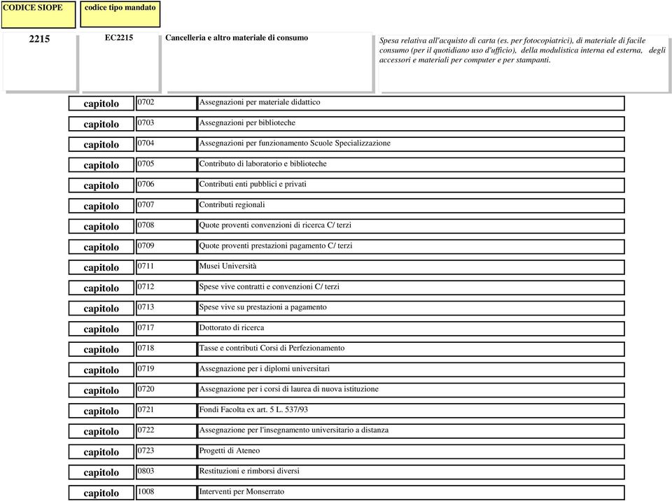 0702 Assegnazioni per materiale didattico 0703 Assegnazioni per biblioteche 0704 Assegnazioni per funzionamento Scuole Specializzazione 0705 Contributo di laboratorio e biblioteche 0706 Contributi