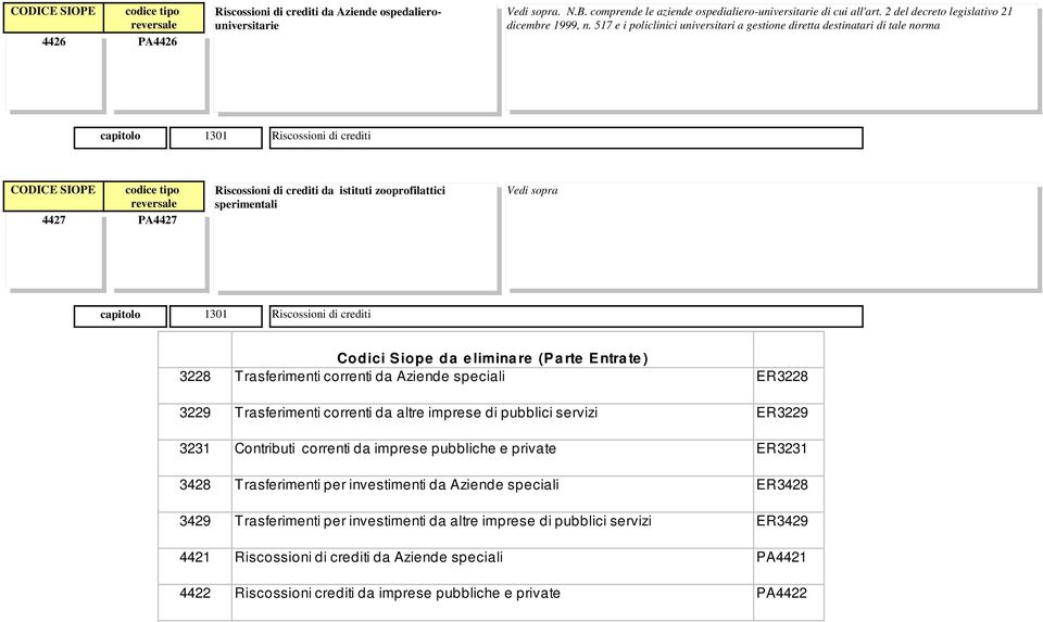 Riscossioni di crediti Codici Siope da eliminare (Parte Entrate) 3228 Trasferimenti correnti da Aziende speciali ER3228 3229 Trasferimenti correnti da altre imprese di pubblici servizi ER3229 3231