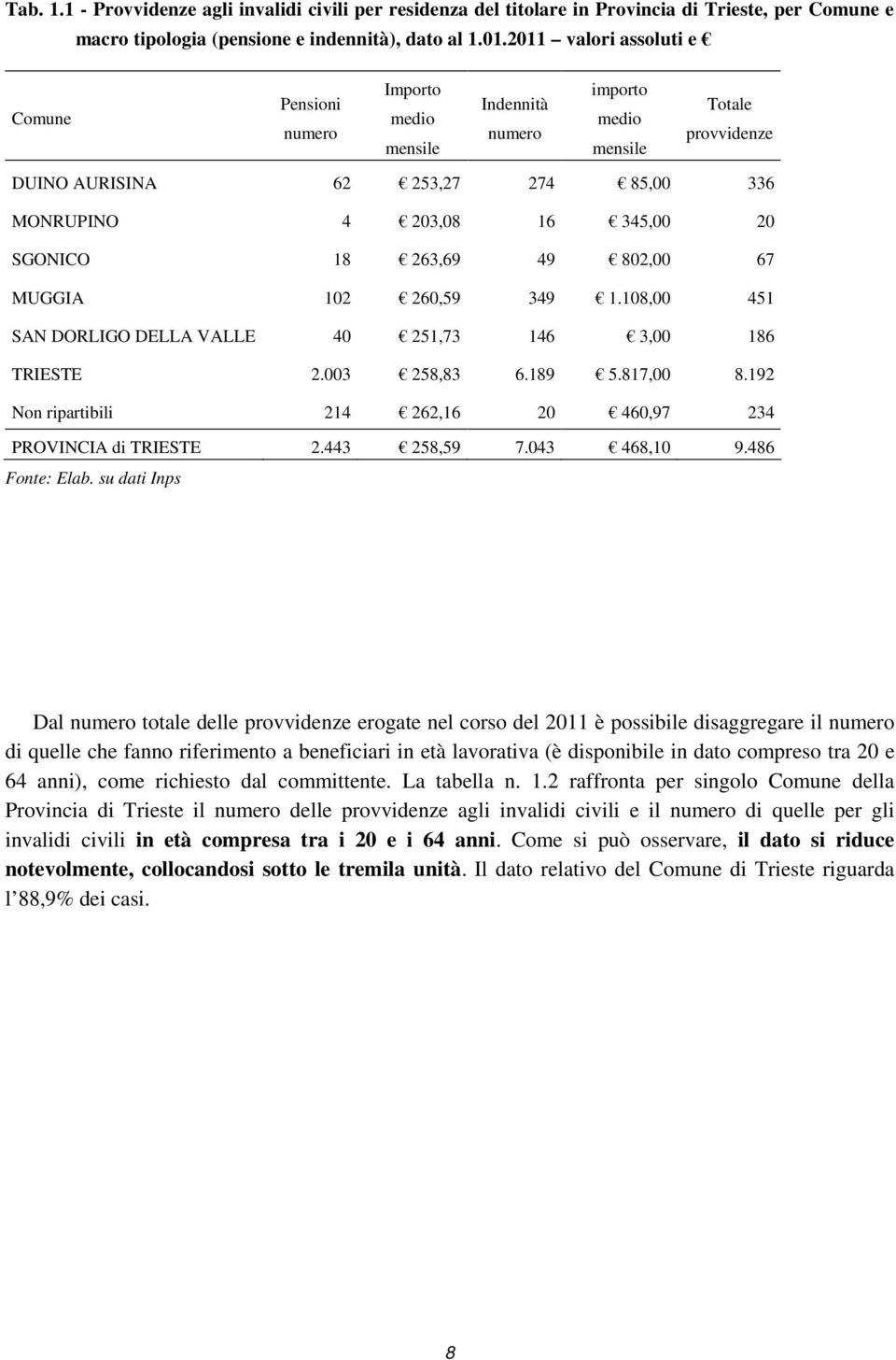 SGONICO 18 263,69 49 802,00 67 MUGGIA 102 260,59 349 1.108,00 451 SAN DORLIGO DELLA VALLE 40 251,73 146 3,00 186 TRIESTE 2.003 258,83 6.189 5.817,00 8.