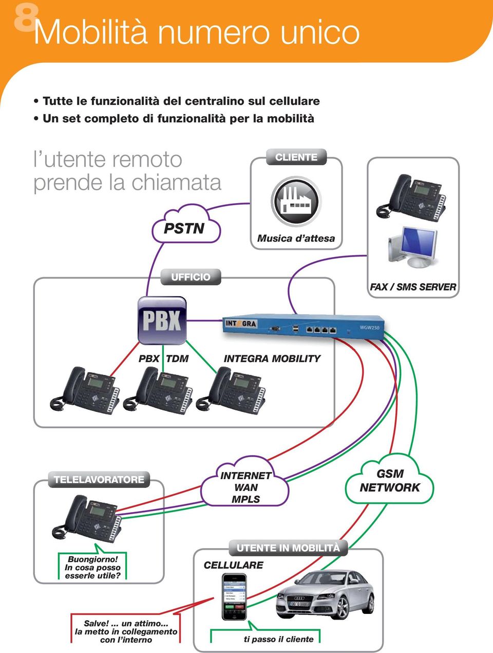 TDM INTEGRA MOBILITY TELELAVORATORE INTERNET WAN MPLS GSM NETWORK Buongiorno! In cosa posso esserle utile?