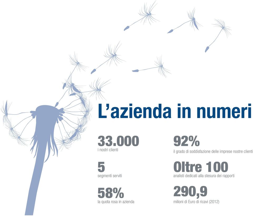 imprese nostre clienti 5segmenti serviti Oltre 100 analisti