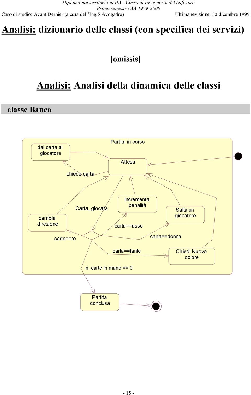 chiede carta cambia direzione Carta_giocata Incrementa penalità carta==asso Salta un