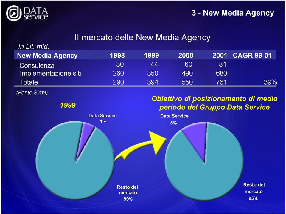 260 350 490 680 Totale 290 394 550 761 39% (Fonte Sirmi) 1999 Data Service 1% Obiettivo di