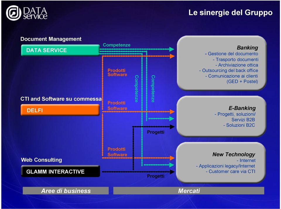 back office - Comunicazione ai clienti (GED + Postel) E-Banking - Progetti, soluzioni/ Servizi B2B - Soluzioni B2C Web Consulting GLAMM