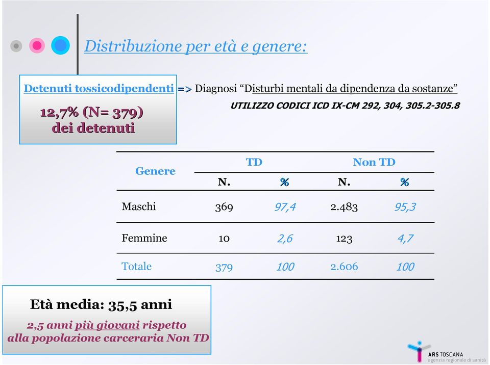 2-305.8 Genere N. TD % N. Non TD % Maschi 369 97,4 2.